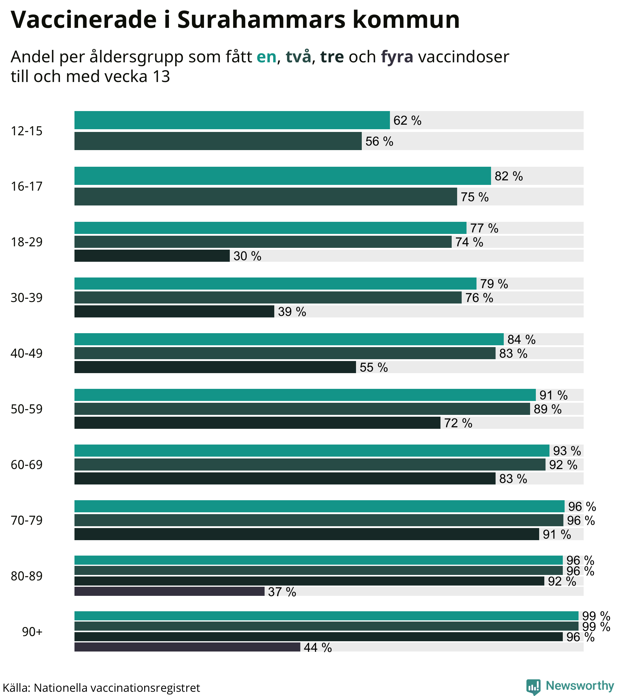 Graf över vaccinerade per åldersgrupp